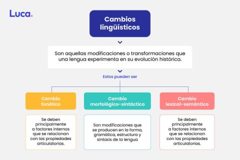 ¿Qué son los cambios lingüísticos? | Plataforma Educativa Luca