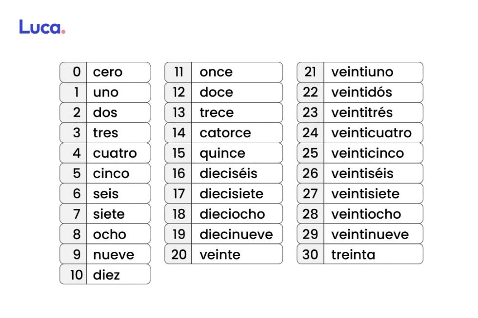 Escritura de n meros c mo se hace 